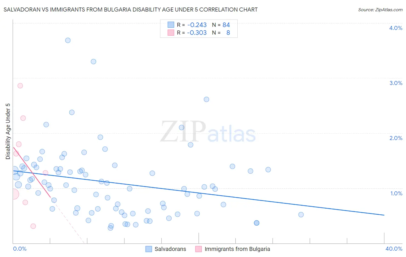 Salvadoran vs Immigrants from Bulgaria Disability Age Under 5