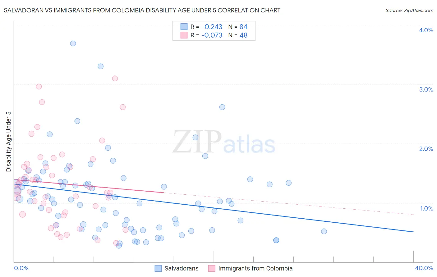 Salvadoran vs Immigrants from Colombia Disability Age Under 5