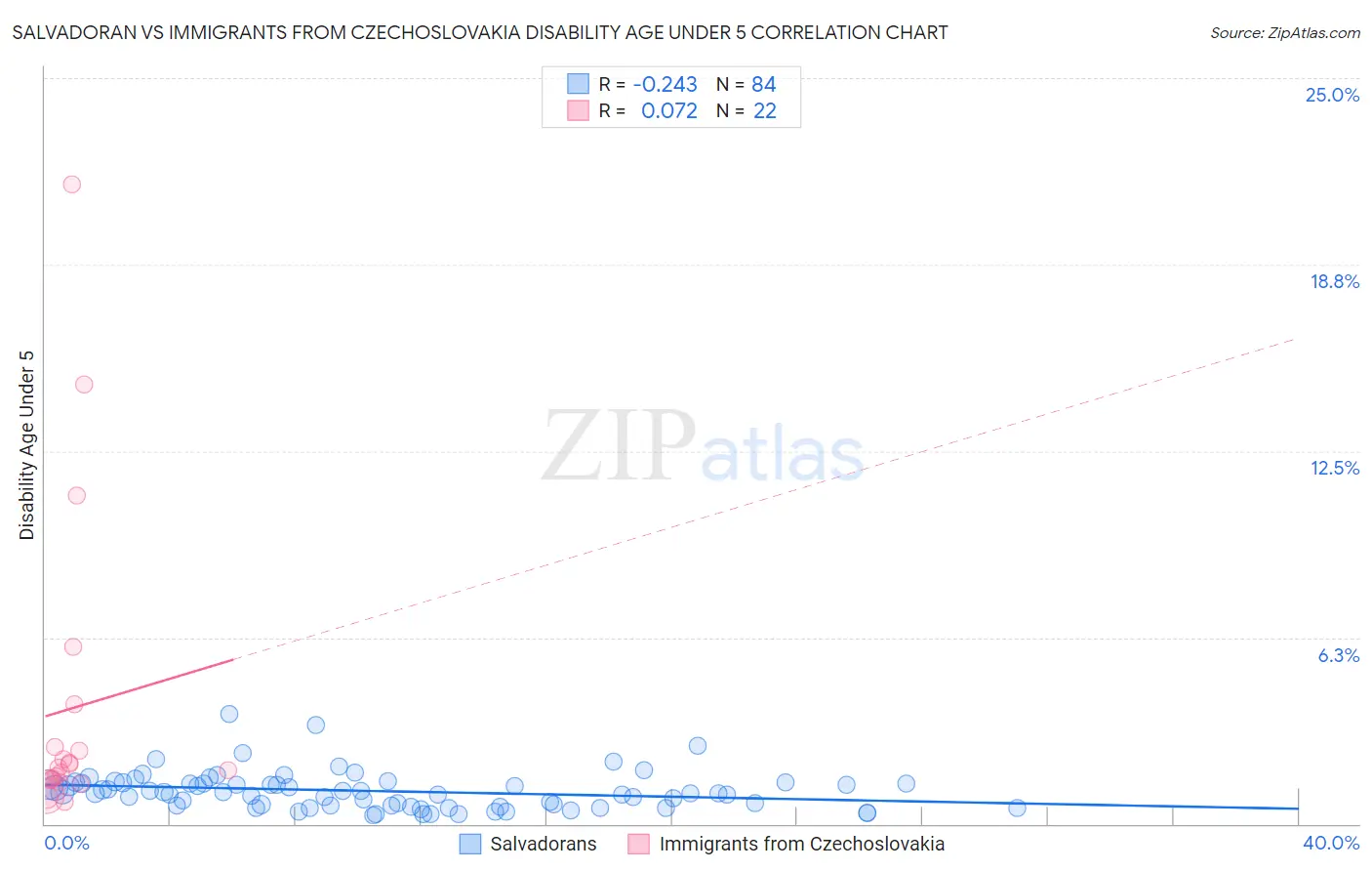 Salvadoran vs Immigrants from Czechoslovakia Disability Age Under 5