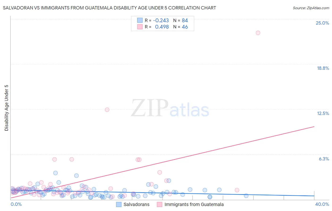 Salvadoran vs Immigrants from Guatemala Disability Age Under 5