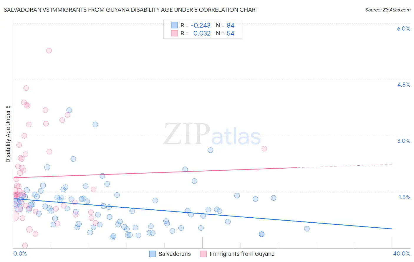 Salvadoran vs Immigrants from Guyana Disability Age Under 5