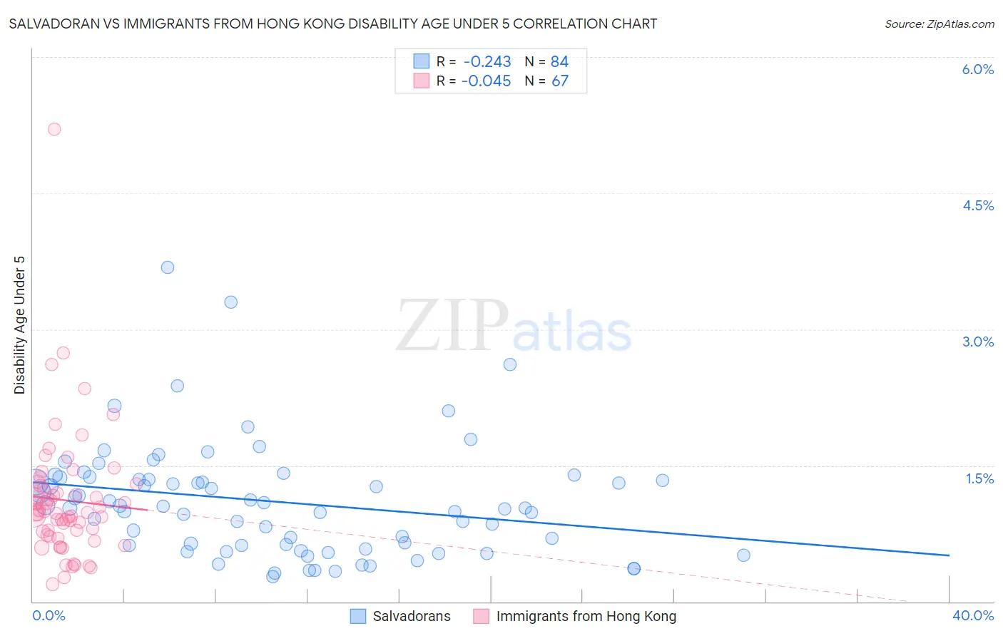 Salvadoran vs Immigrants from Hong Kong Disability Age Under 5