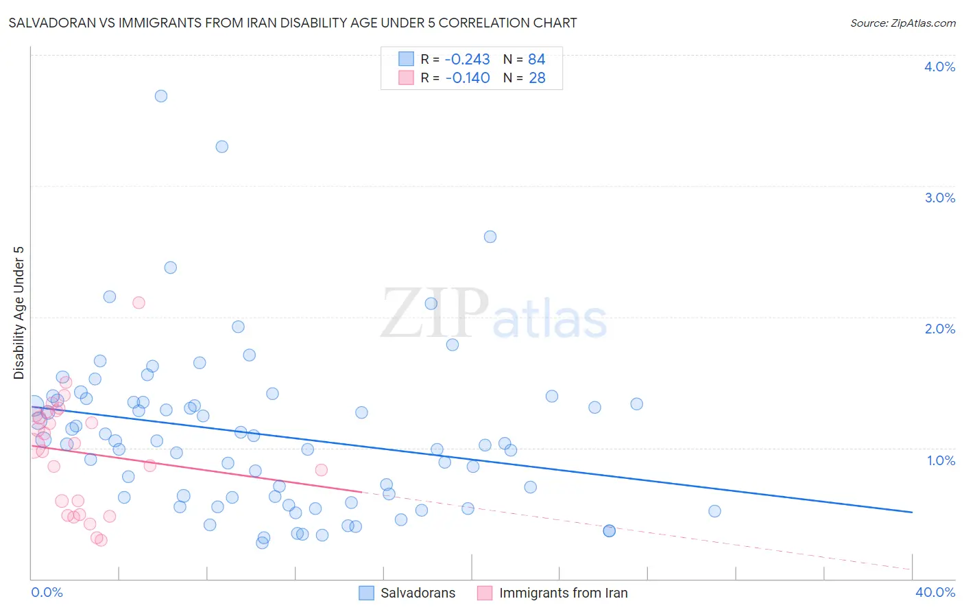 Salvadoran vs Immigrants from Iran Disability Age Under 5