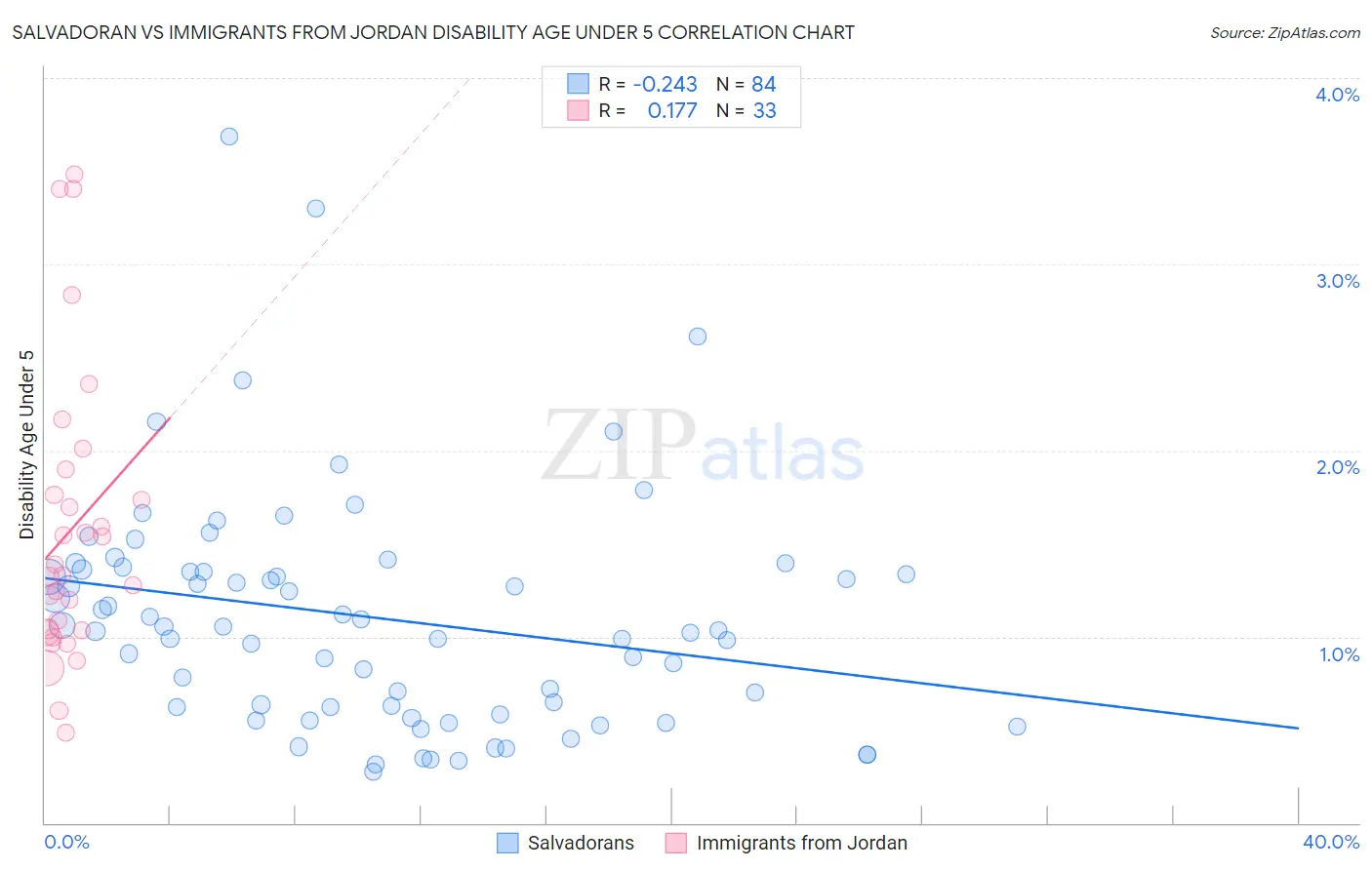 Salvadoran vs Immigrants from Jordan Disability Age Under 5