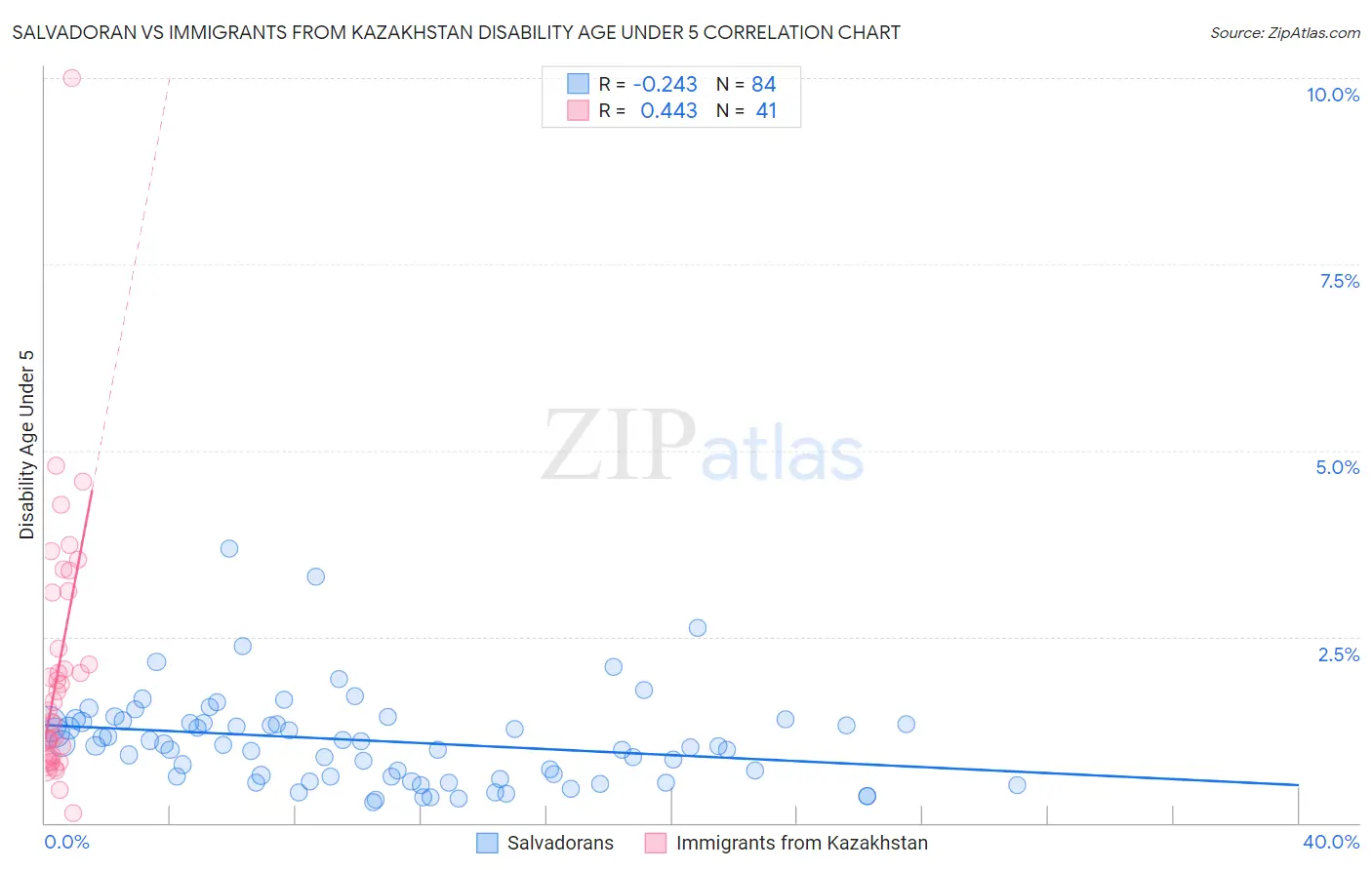 Salvadoran vs Immigrants from Kazakhstan Disability Age Under 5