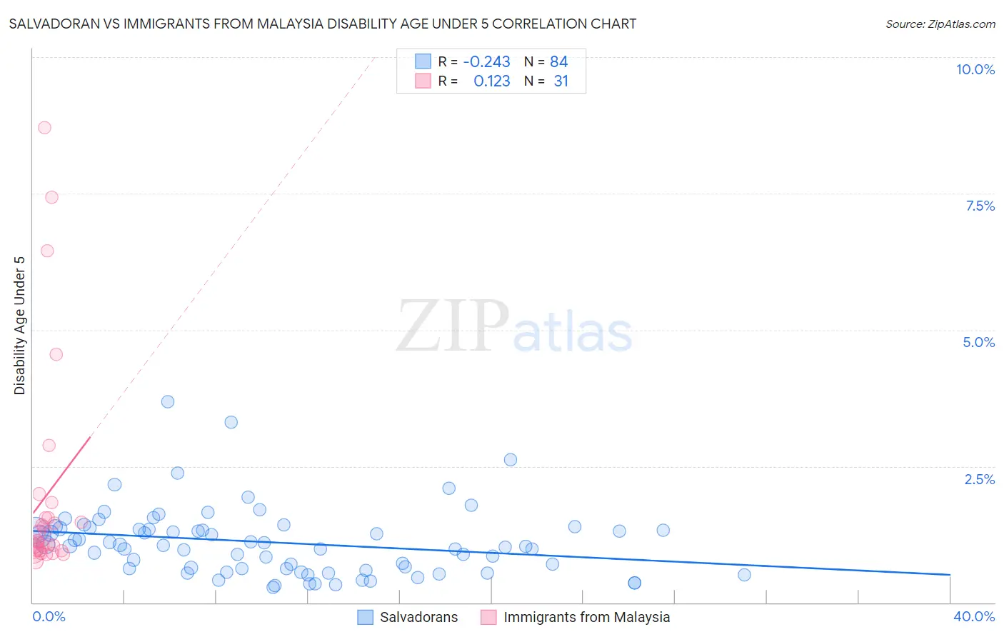 Salvadoran vs Immigrants from Malaysia Disability Age Under 5