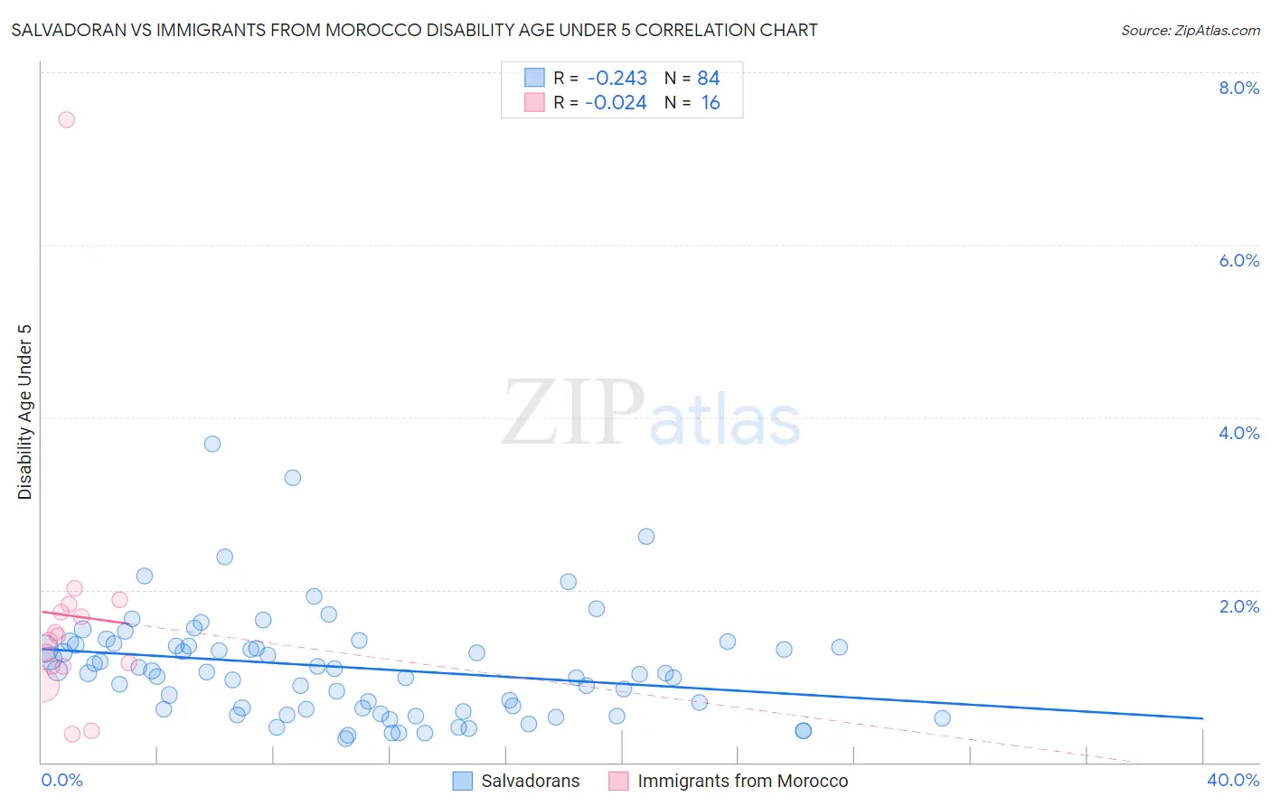 Salvadoran vs Immigrants from Morocco Disability Age Under 5