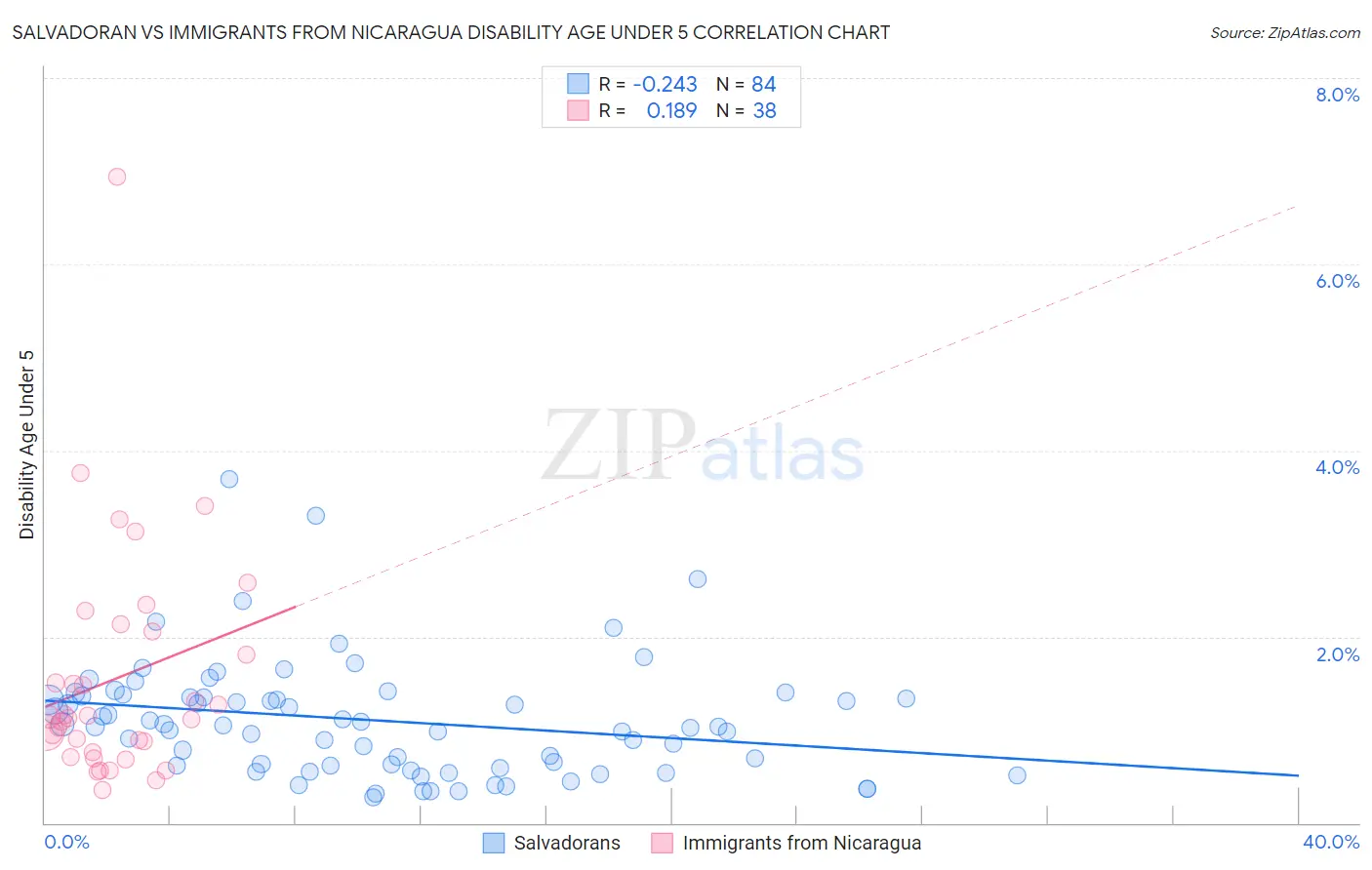 Salvadoran vs Immigrants from Nicaragua Disability Age Under 5