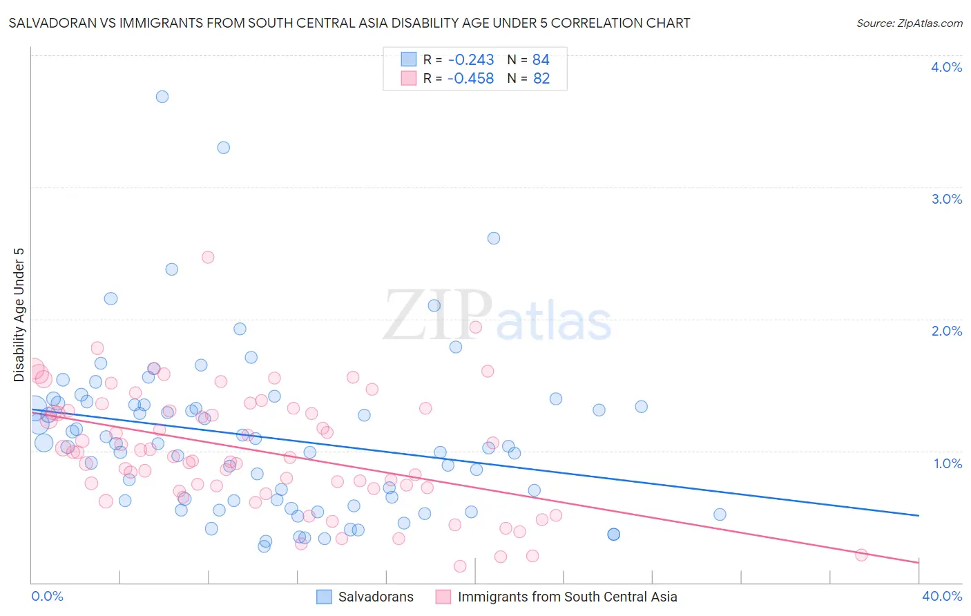 Salvadoran vs Immigrants from South Central Asia Disability Age Under 5