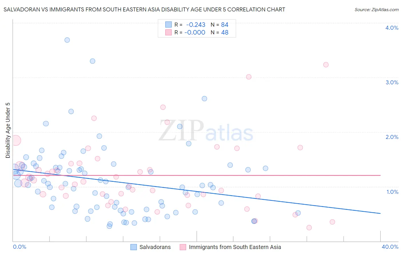 Salvadoran vs Immigrants from South Eastern Asia Disability Age Under 5