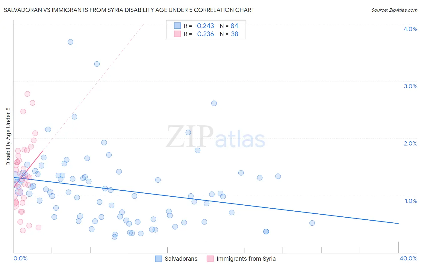 Salvadoran vs Immigrants from Syria Disability Age Under 5