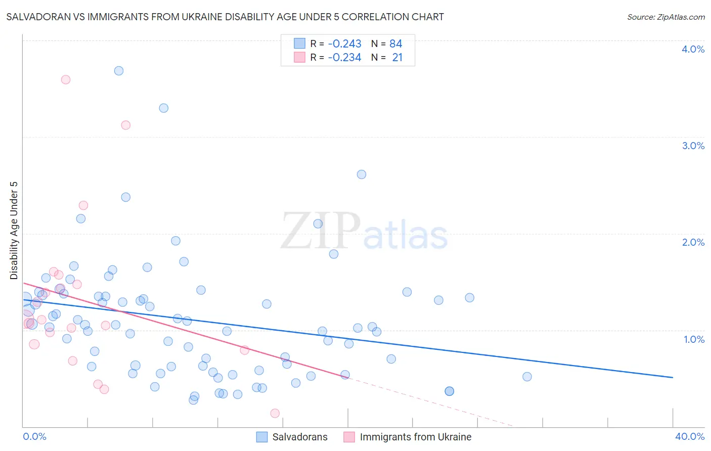 Salvadoran vs Immigrants from Ukraine Disability Age Under 5