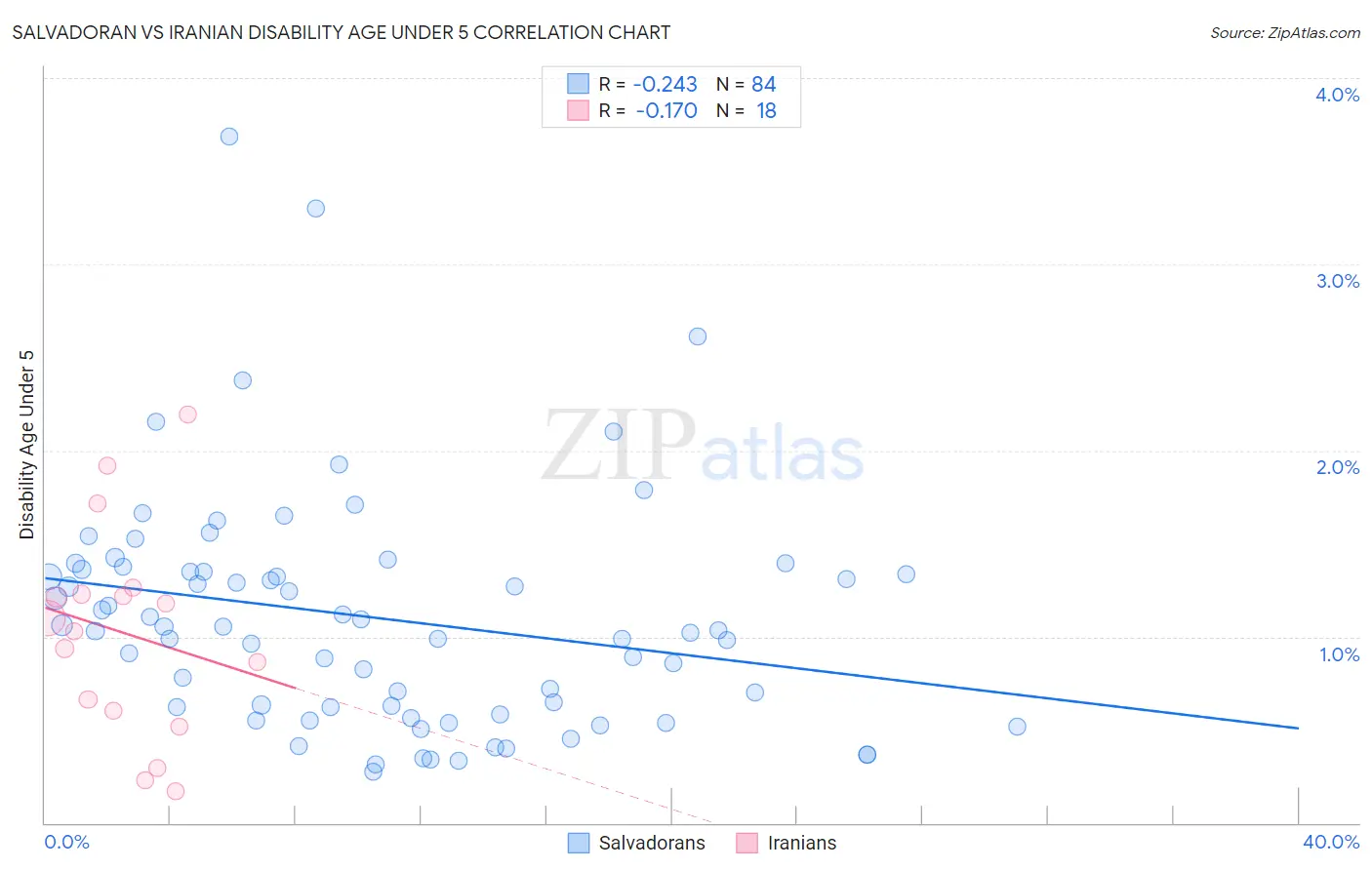 Salvadoran vs Iranian Disability Age Under 5