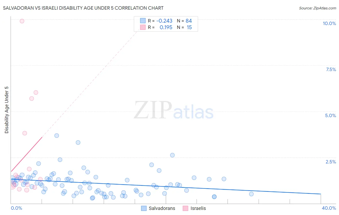 Salvadoran vs Israeli Disability Age Under 5