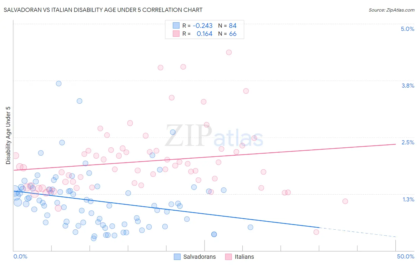 Salvadoran vs Italian Disability Age Under 5