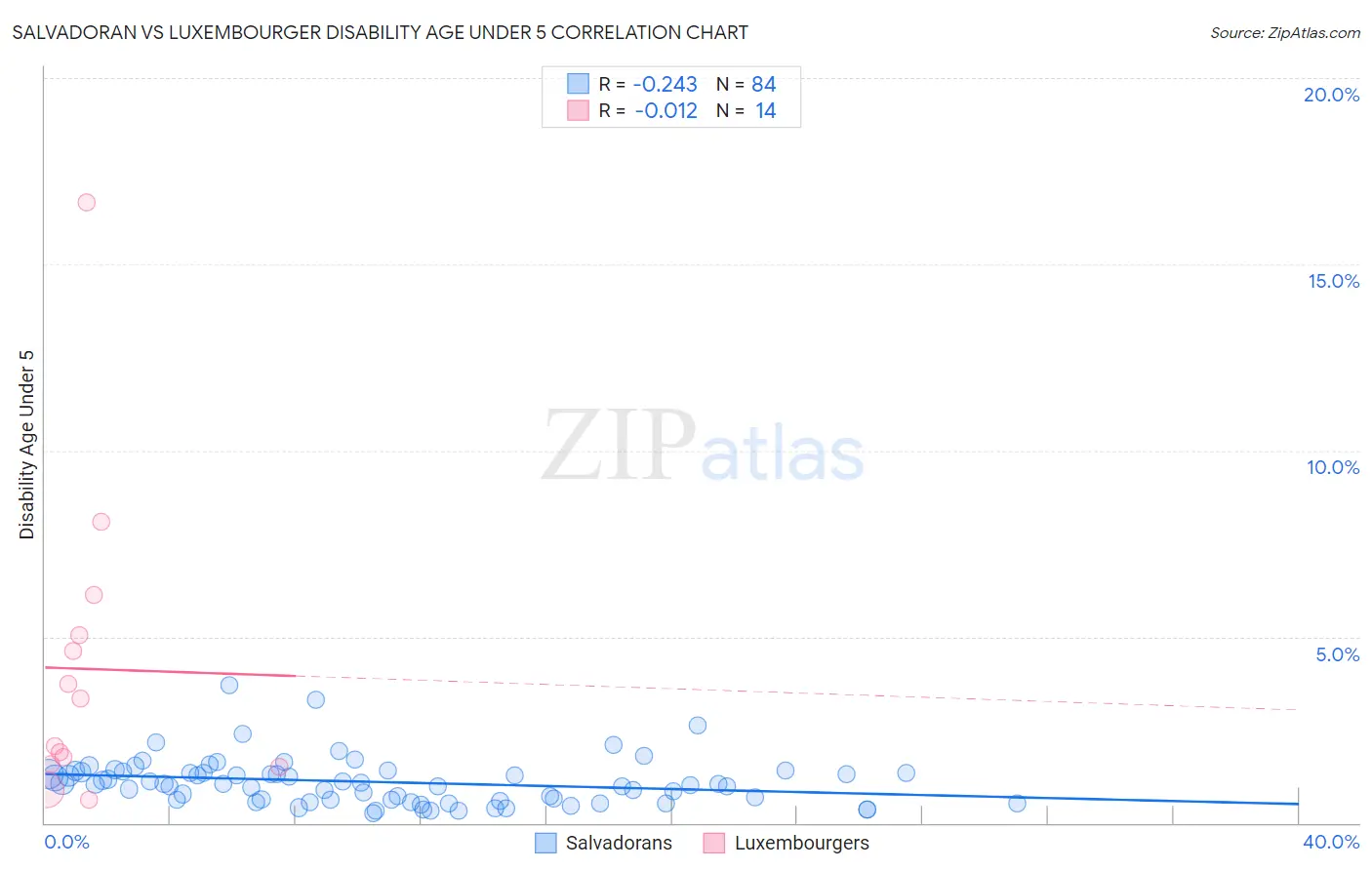 Salvadoran vs Luxembourger Disability Age Under 5