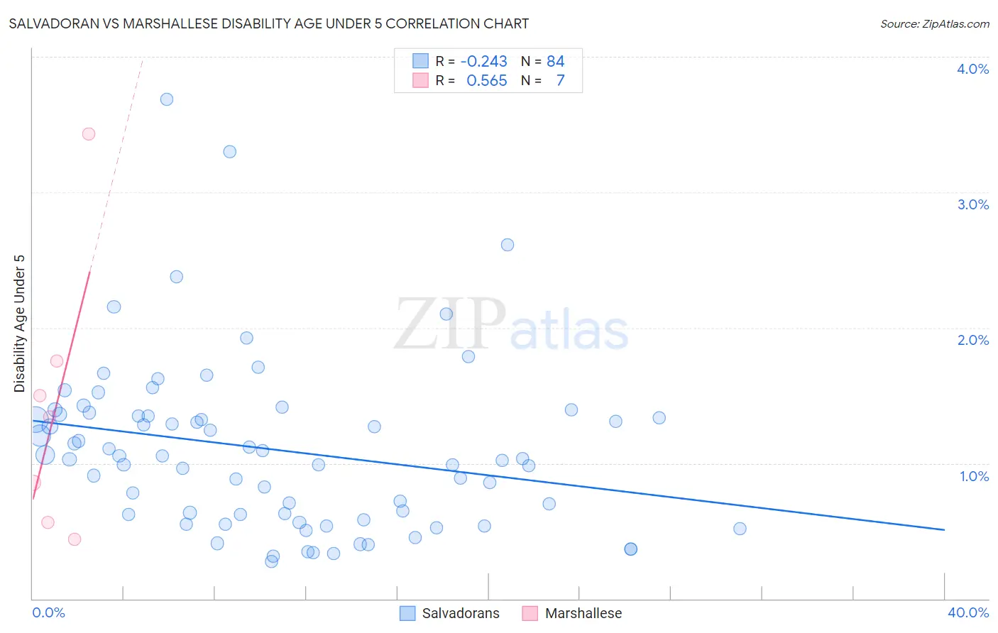 Salvadoran vs Marshallese Disability Age Under 5