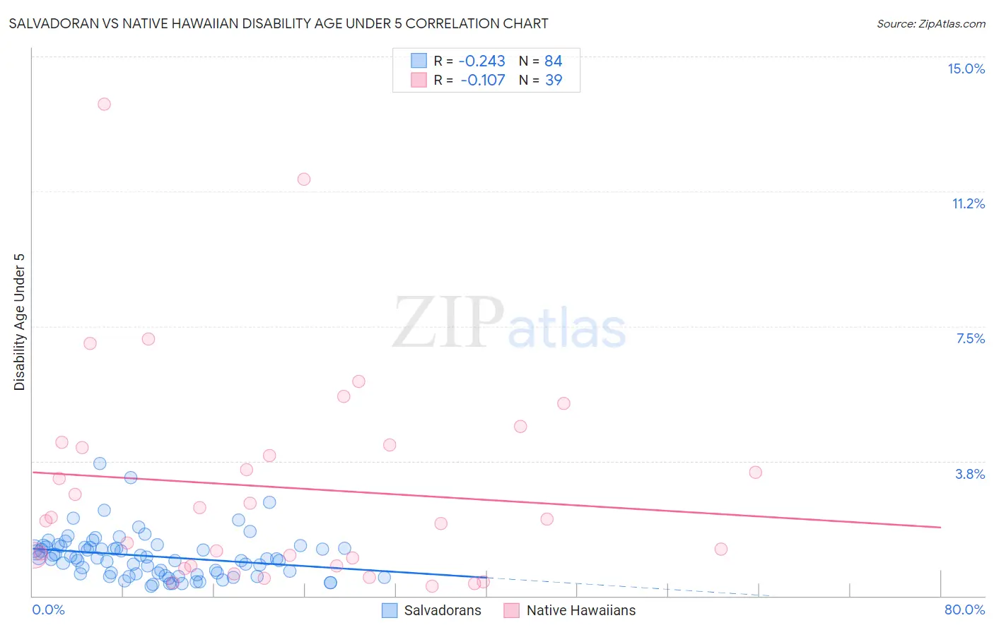 Salvadoran vs Native Hawaiian Disability Age Under 5