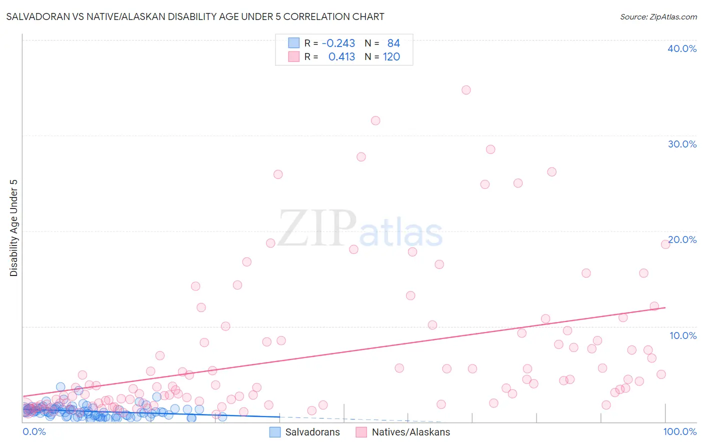 Salvadoran vs Native/Alaskan Disability Age Under 5