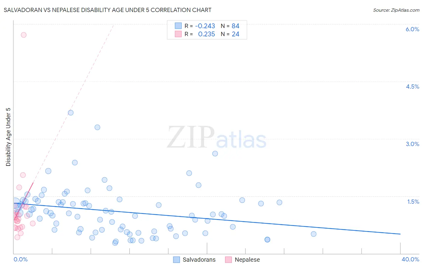 Salvadoran vs Nepalese Disability Age Under 5