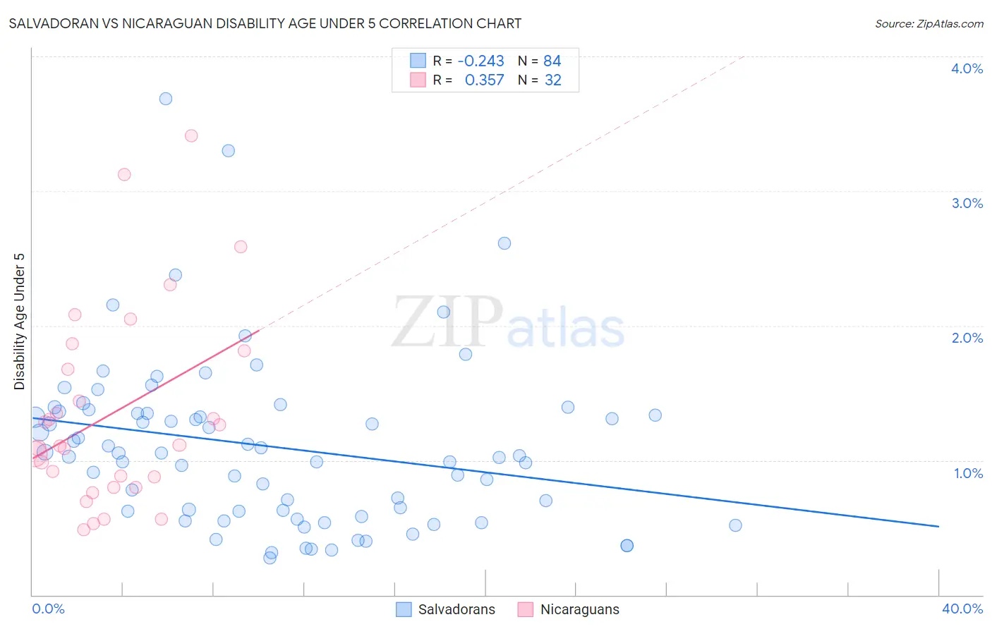 Salvadoran vs Nicaraguan Disability Age Under 5