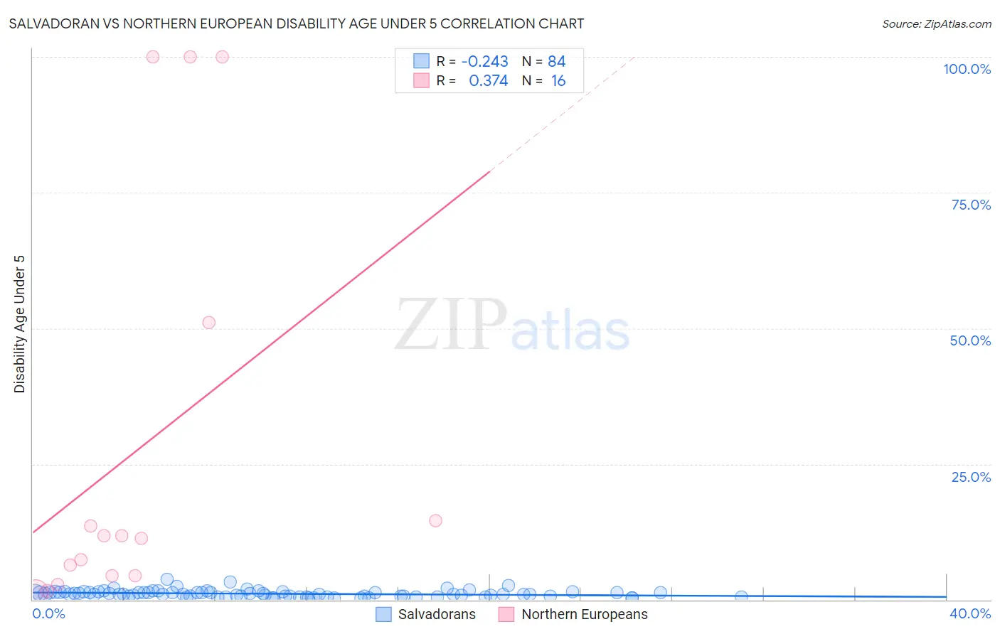 Salvadoran vs Northern European Disability Age Under 5