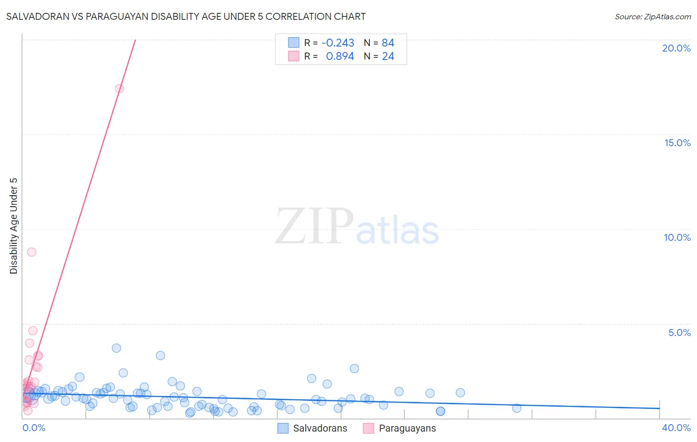 Salvadoran vs Paraguayan Disability Age Under 5