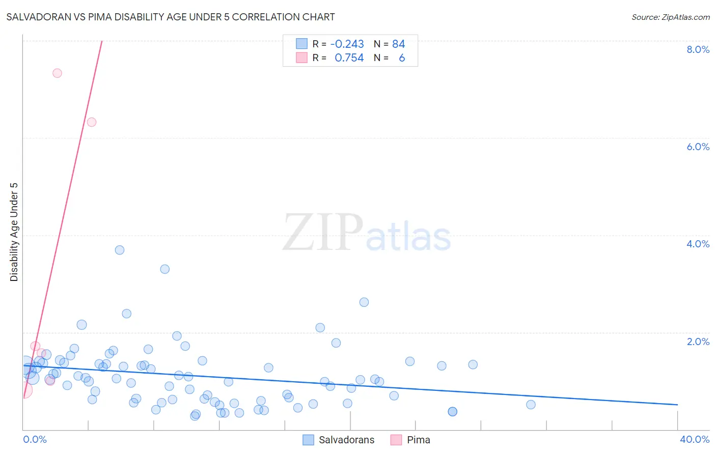 Salvadoran vs Pima Disability Age Under 5