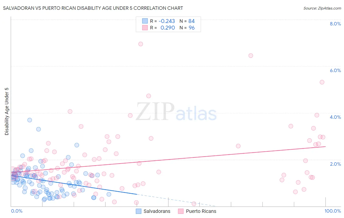 Salvadoran vs Puerto Rican Disability Age Under 5