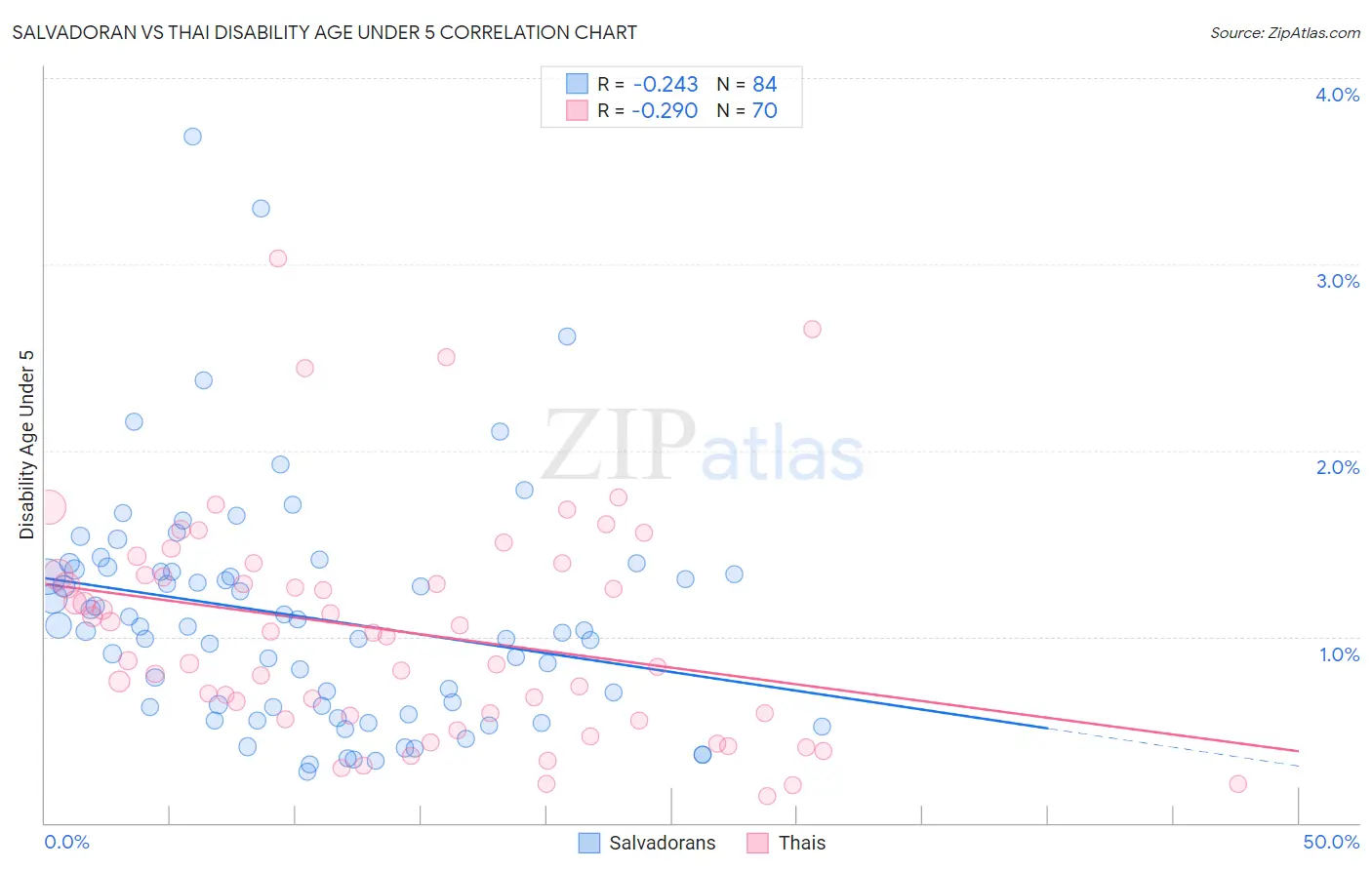 Salvadoran vs Thai Disability Age Under 5