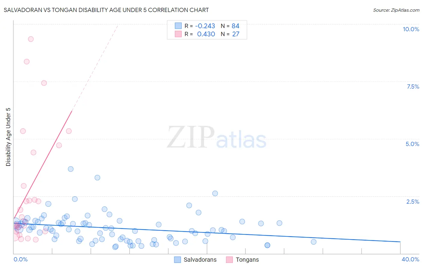 Salvadoran vs Tongan Disability Age Under 5