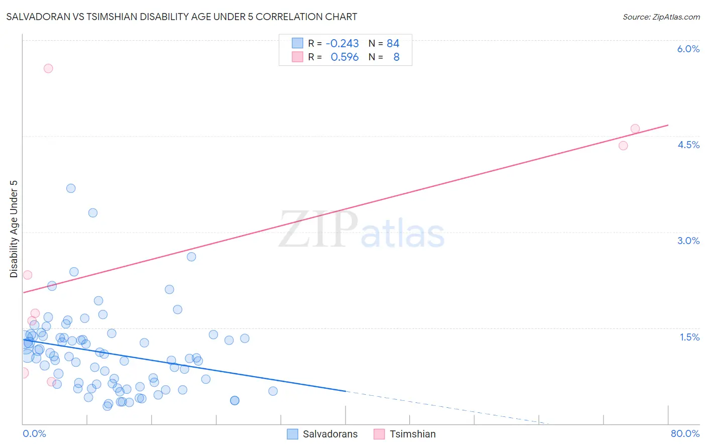 Salvadoran vs Tsimshian Disability Age Under 5