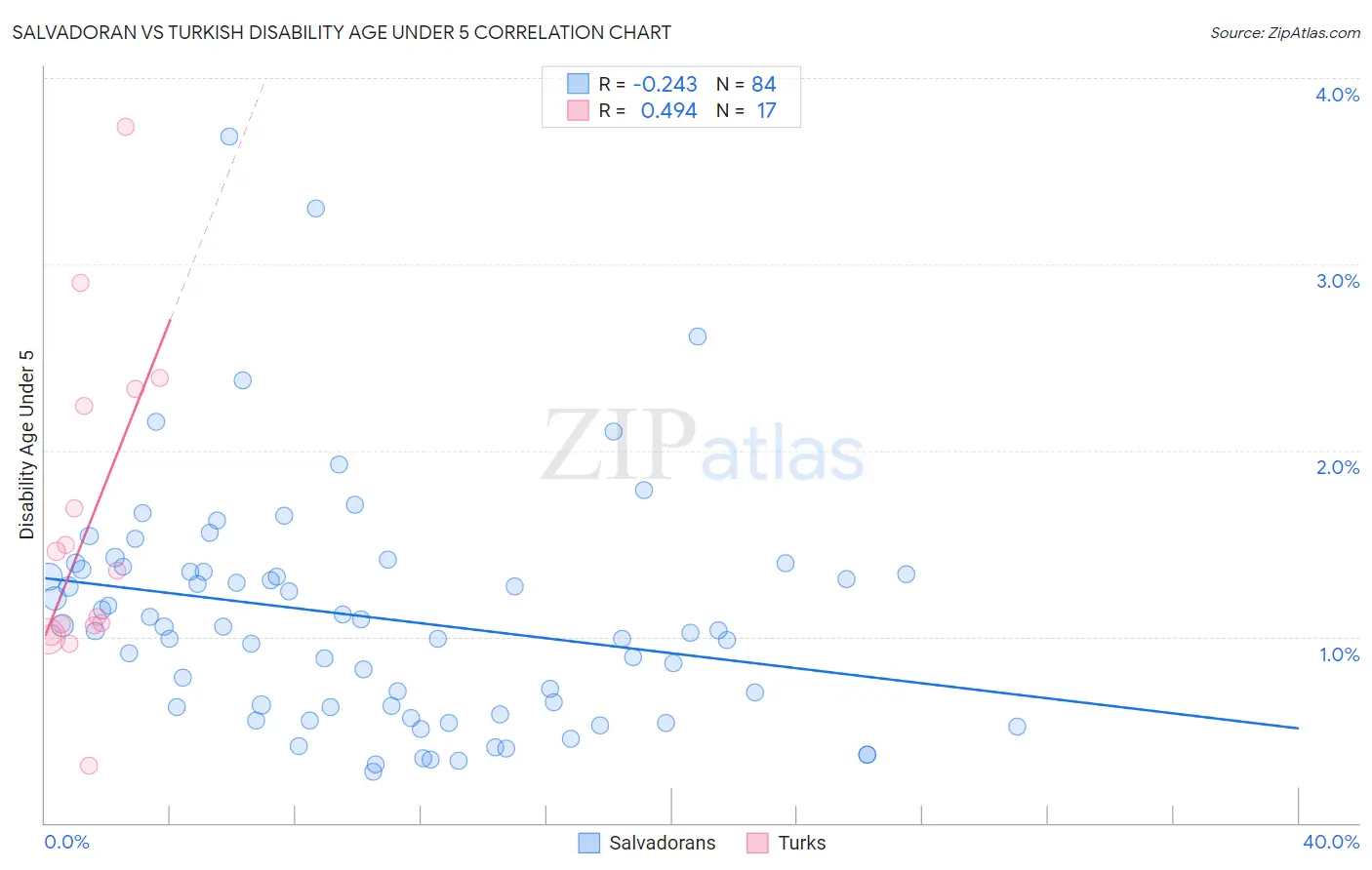 Salvadoran vs Turkish Disability Age Under 5