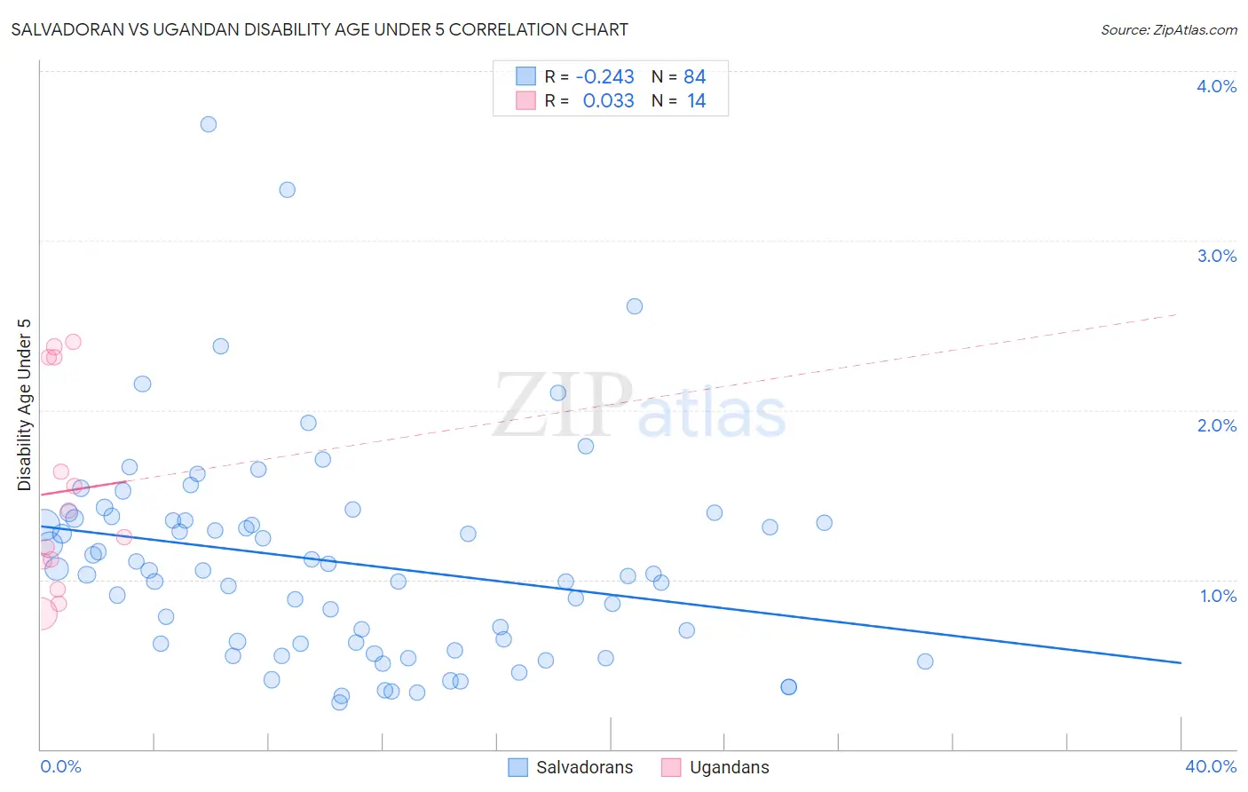 Salvadoran vs Ugandan Disability Age Under 5