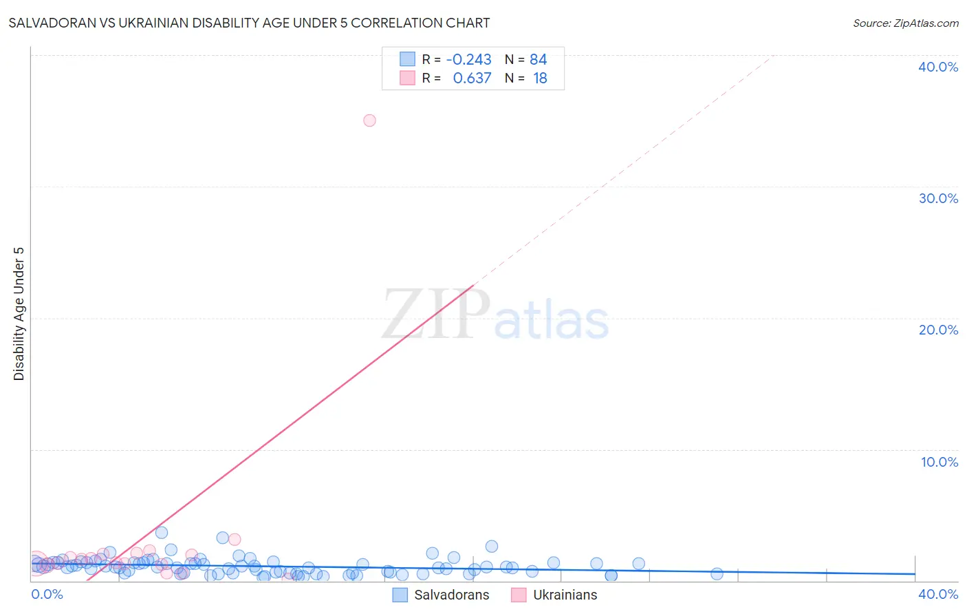 Salvadoran vs Ukrainian Disability Age Under 5