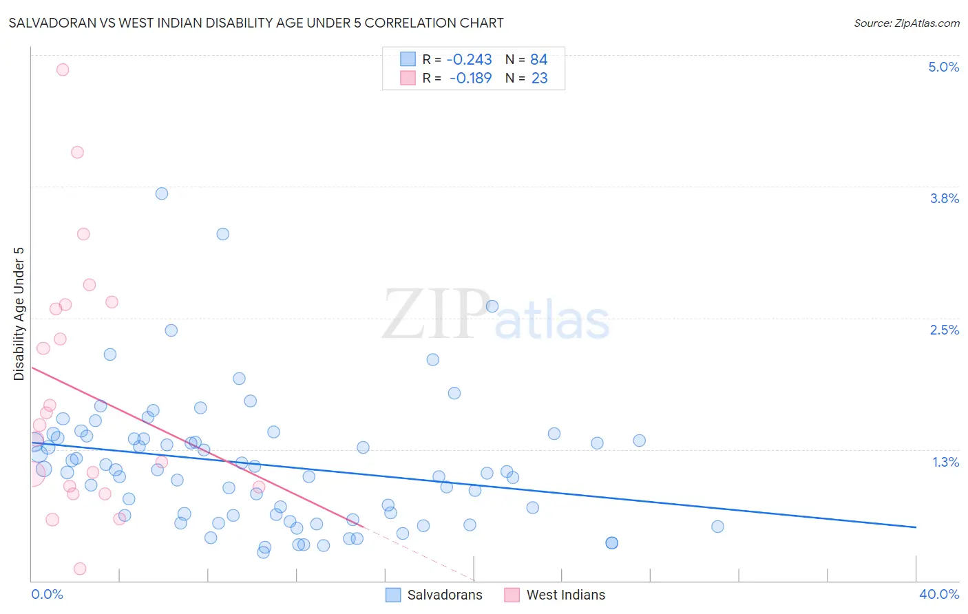 Salvadoran vs West Indian Disability Age Under 5