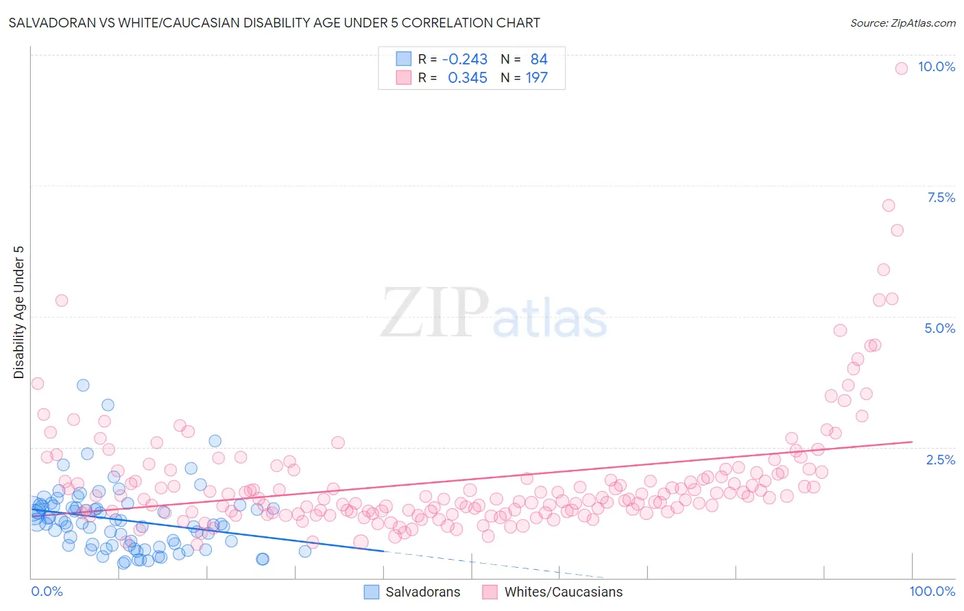 Salvadoran vs White/Caucasian Disability Age Under 5