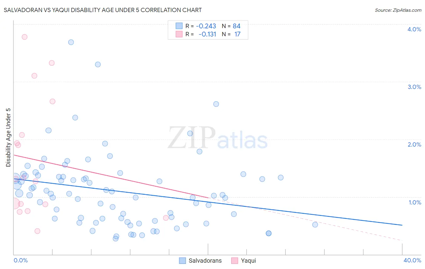 Salvadoran vs Yaqui Disability Age Under 5