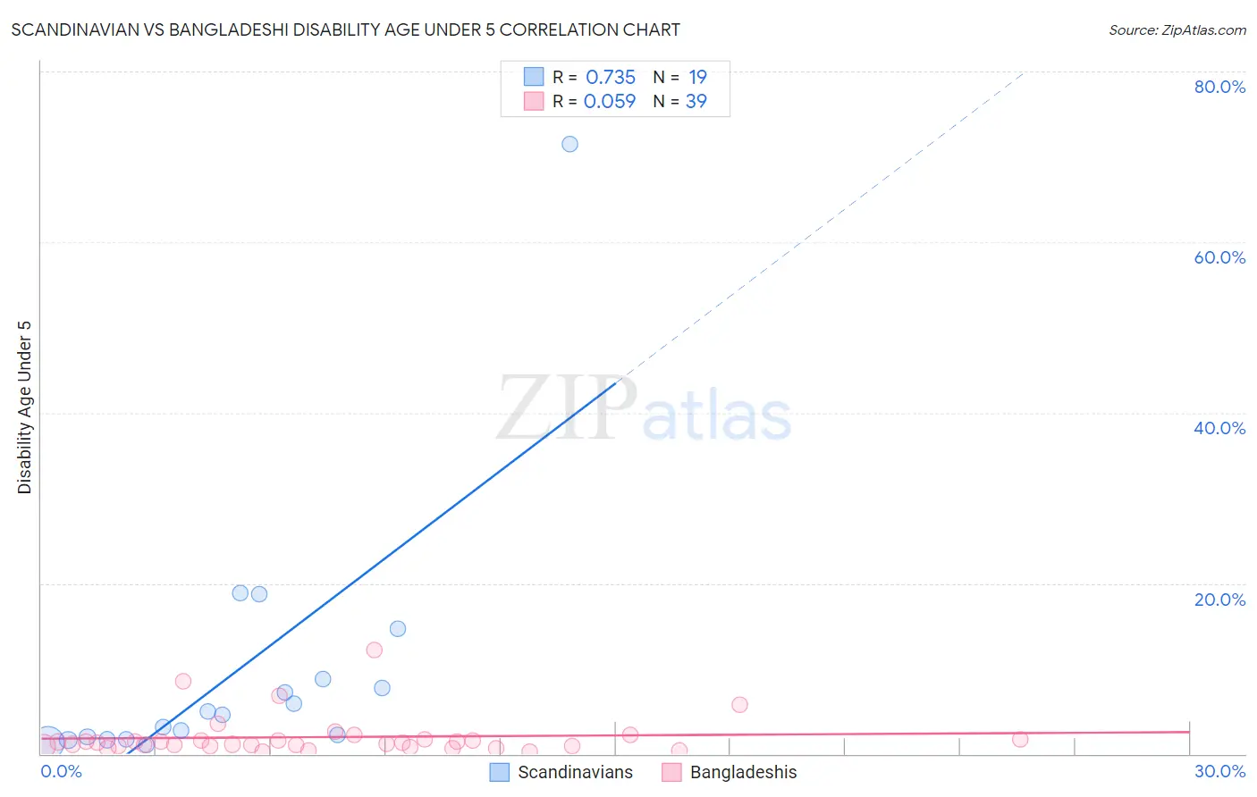 Scandinavian vs Bangladeshi Disability Age Under 5