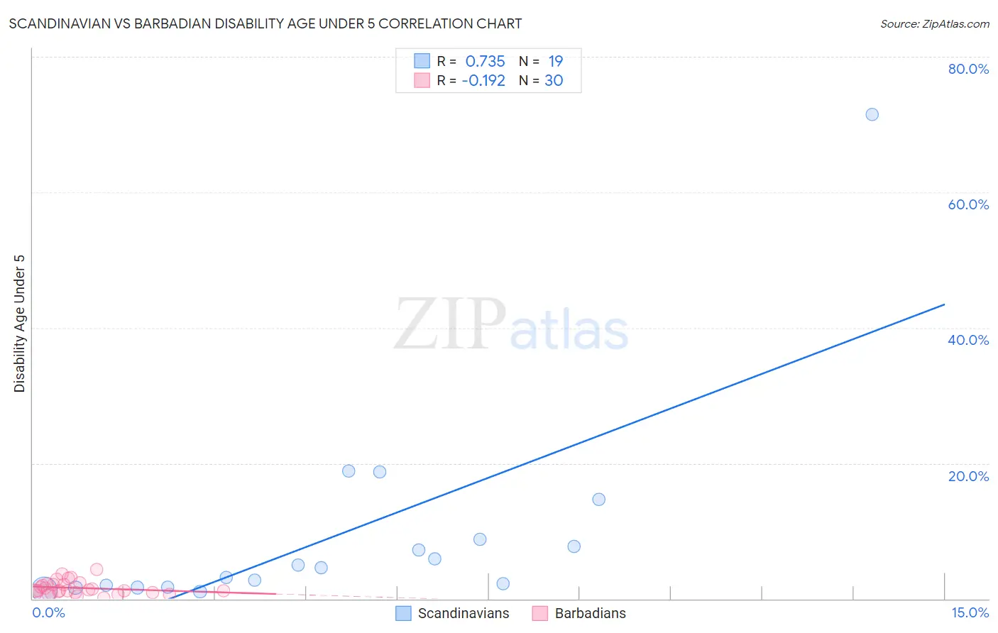 Scandinavian vs Barbadian Disability Age Under 5