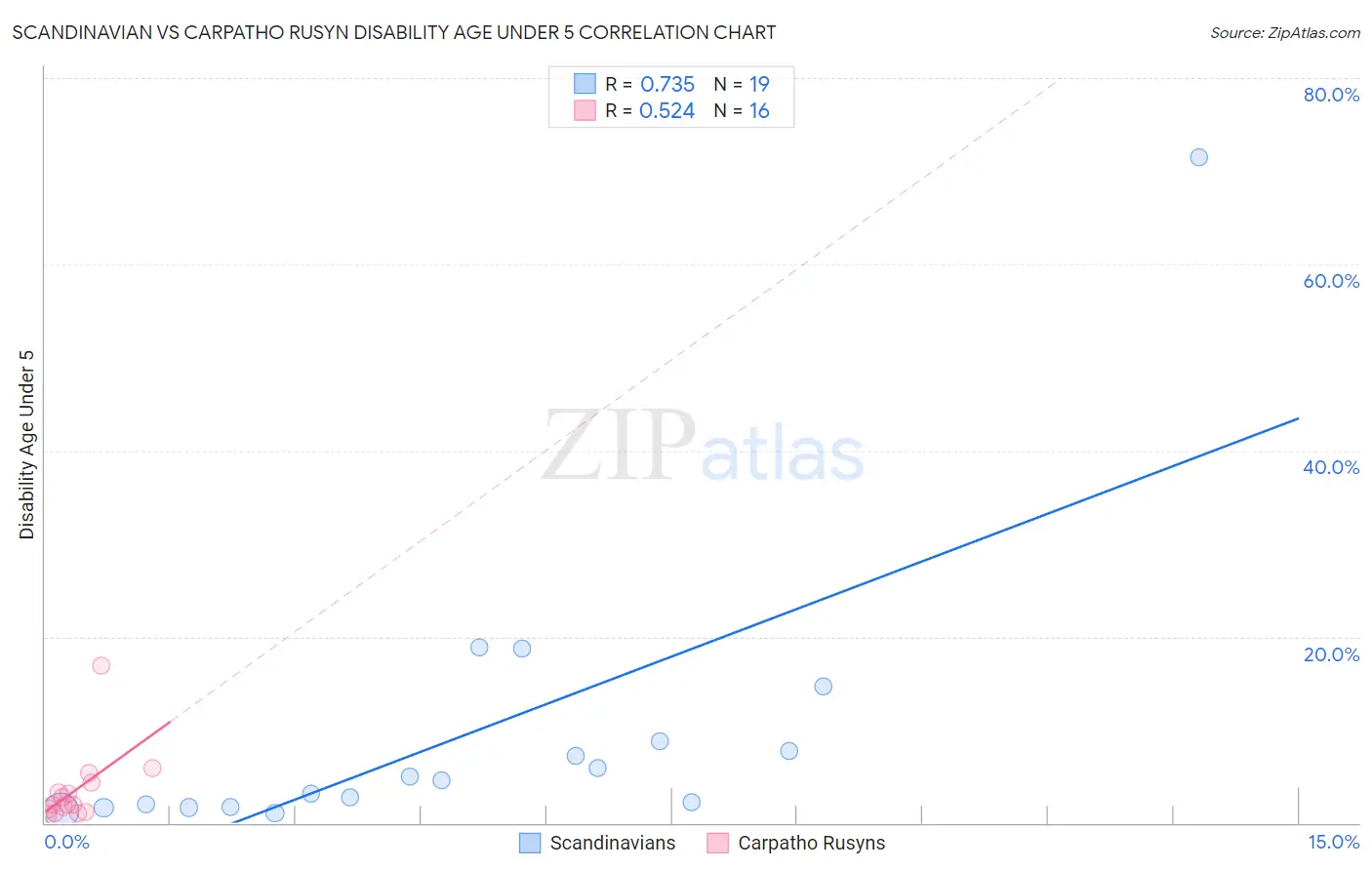 Scandinavian vs Carpatho Rusyn Disability Age Under 5