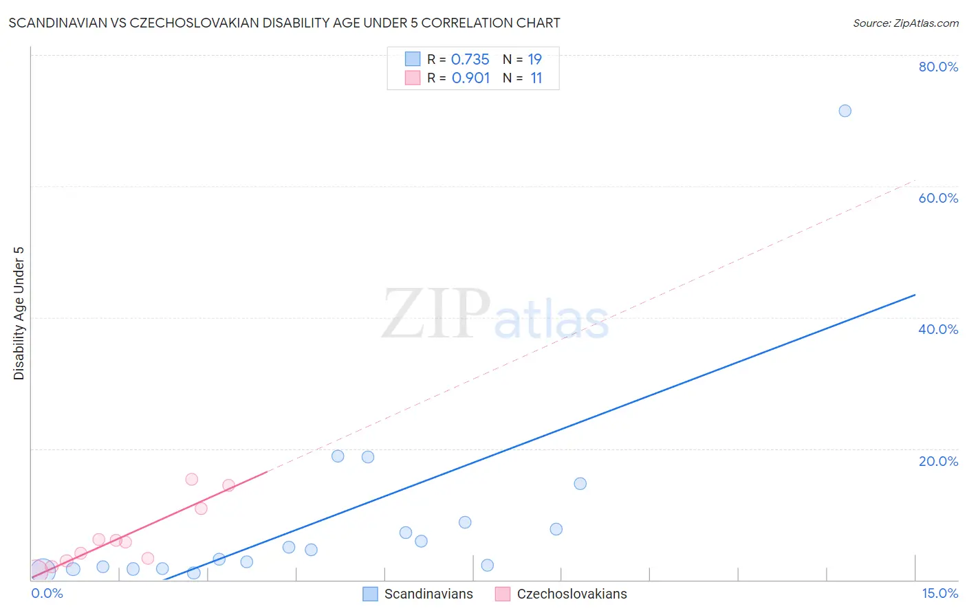 Scandinavian vs Czechoslovakian Disability Age Under 5