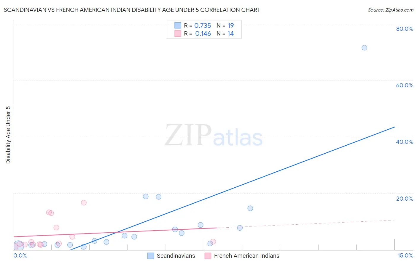 Scandinavian vs French American Indian Disability Age Under 5