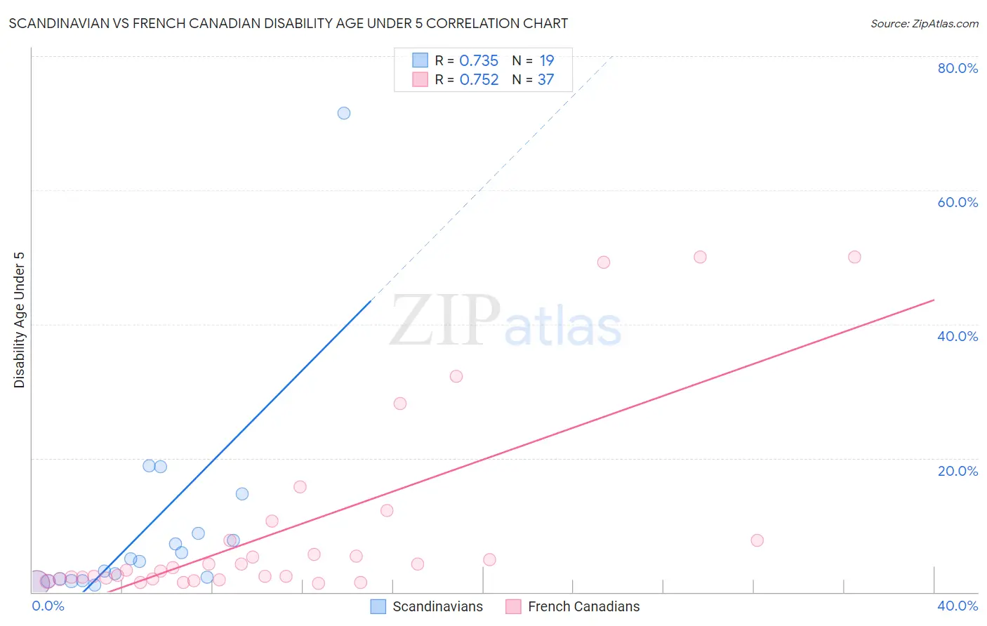 Scandinavian vs French Canadian Disability Age Under 5