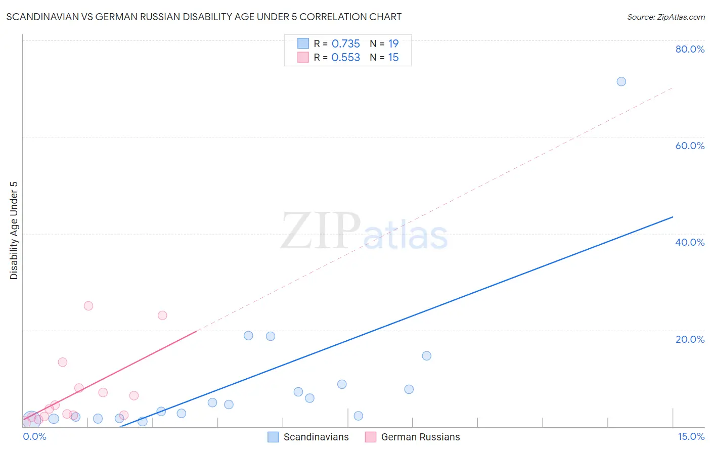 Scandinavian vs German Russian Disability Age Under 5