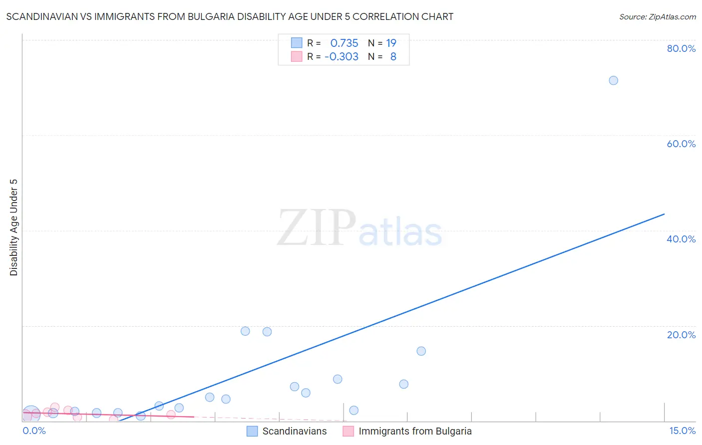 Scandinavian vs Immigrants from Bulgaria Disability Age Under 5