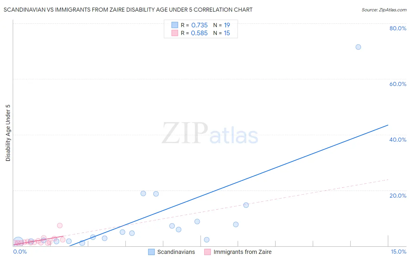 Scandinavian vs Immigrants from Zaire Disability Age Under 5