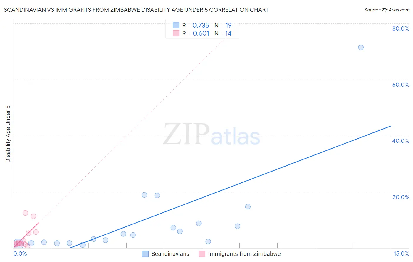 Scandinavian vs Immigrants from Zimbabwe Disability Age Under 5