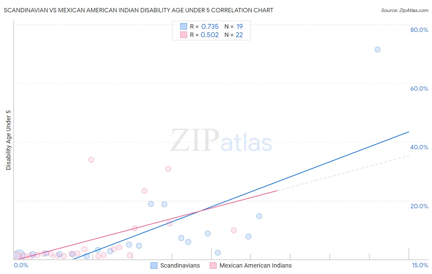 Scandinavian vs Mexican American Indian Disability Age Under 5