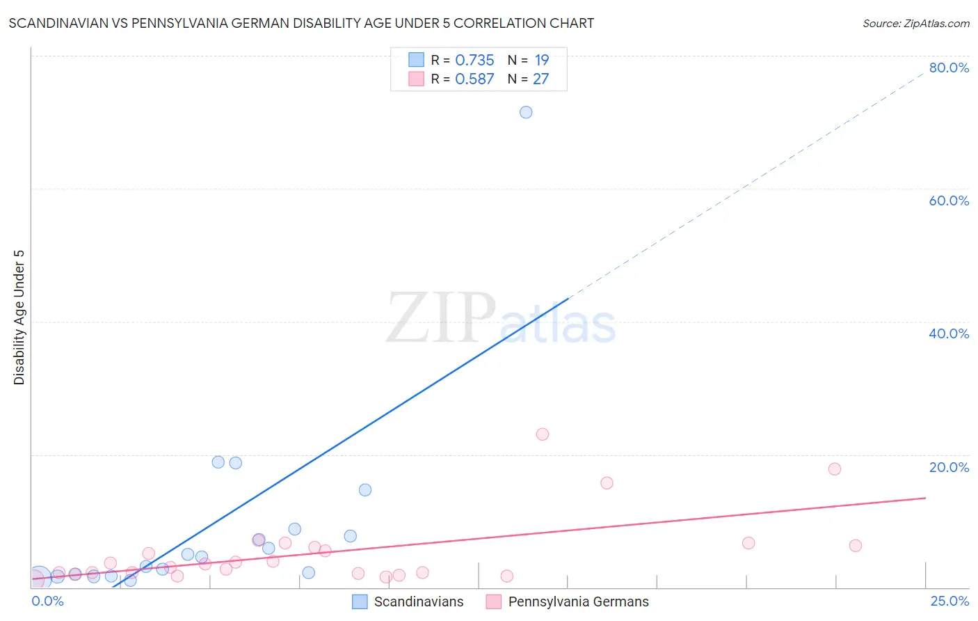 Scandinavian vs Pennsylvania German Disability Age Under 5